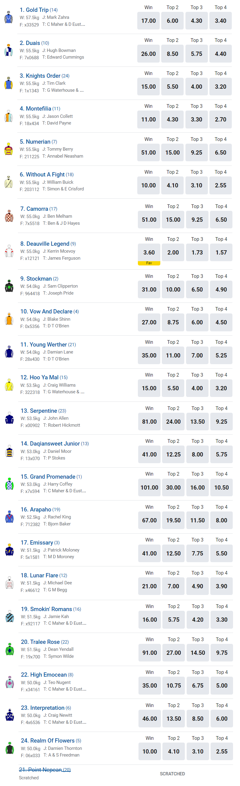 Melbourne Cup 2022 Field - Preview and Review